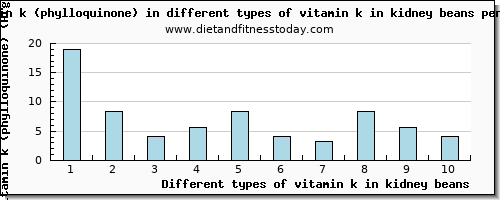 vitamin k in kidney beans vitamin k (phylloquinone) per 100g